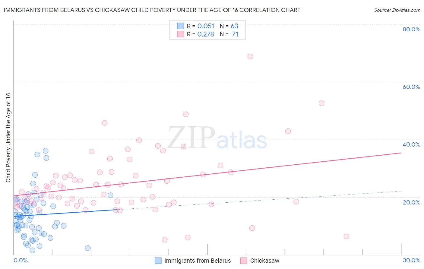 Immigrants from Belarus vs Chickasaw Child Poverty Under the Age of 16