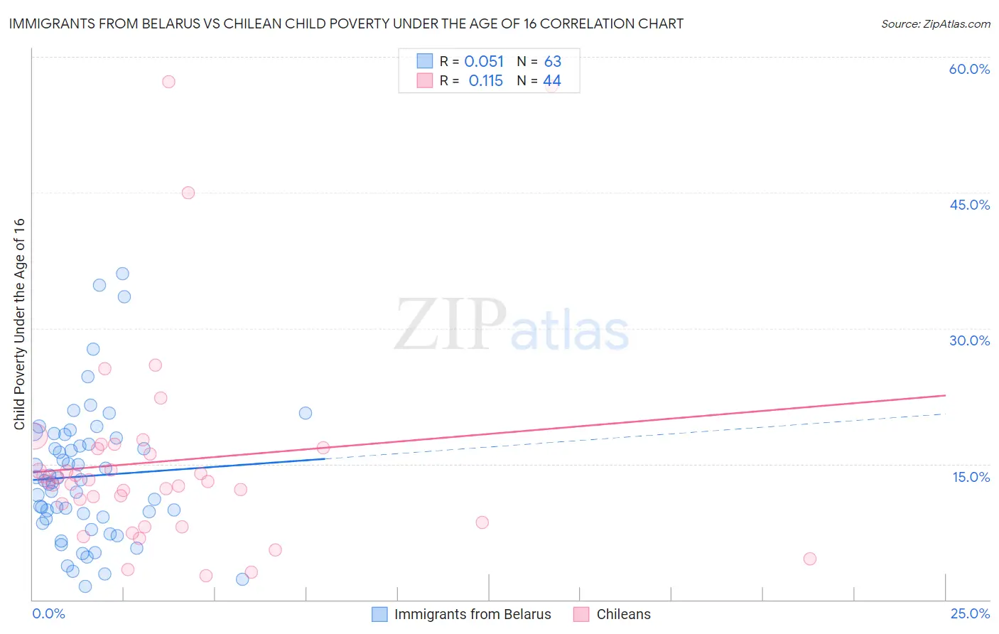 Immigrants from Belarus vs Chilean Child Poverty Under the Age of 16