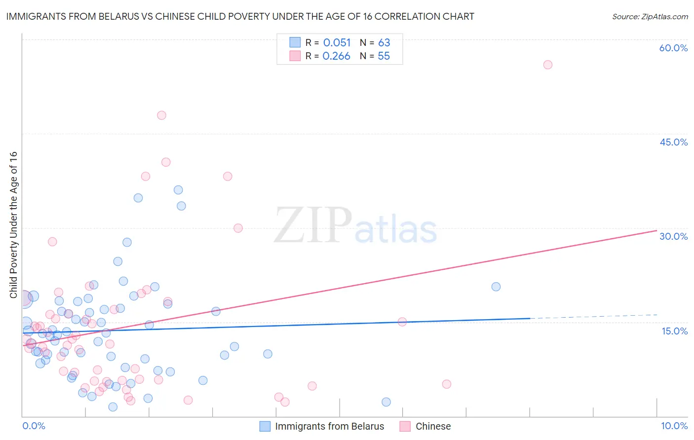 Immigrants from Belarus vs Chinese Child Poverty Under the Age of 16