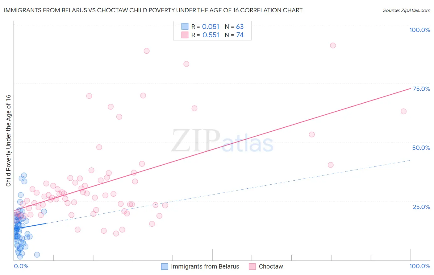 Immigrants from Belarus vs Choctaw Child Poverty Under the Age of 16