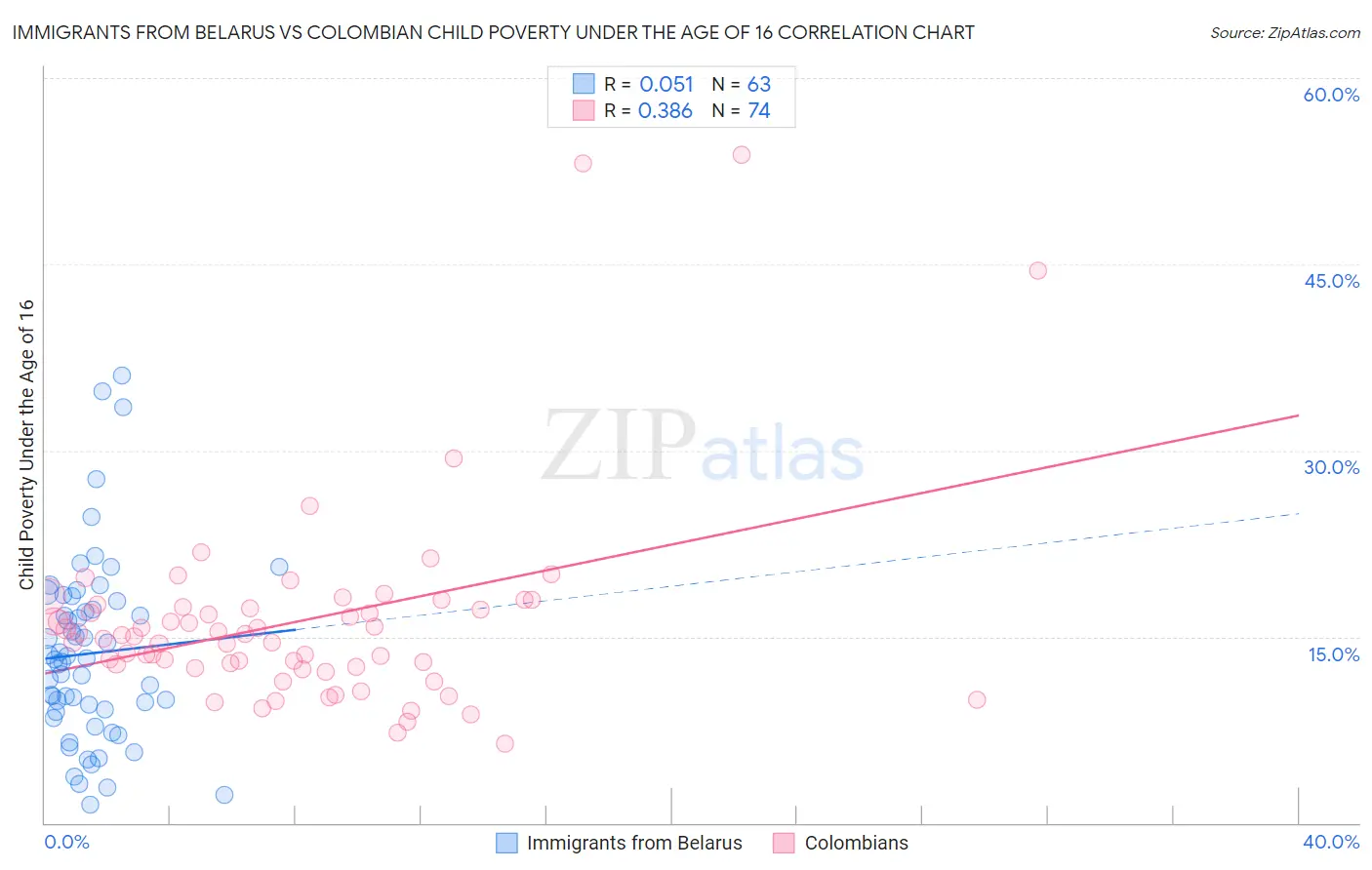 Immigrants from Belarus vs Colombian Child Poverty Under the Age of 16