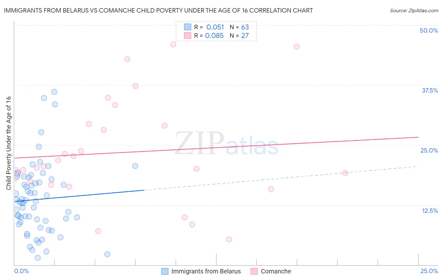 Immigrants from Belarus vs Comanche Child Poverty Under the Age of 16