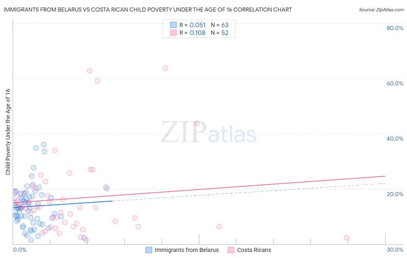 Immigrants from Belarus vs Costa Rican Child Poverty Under the Age of 16