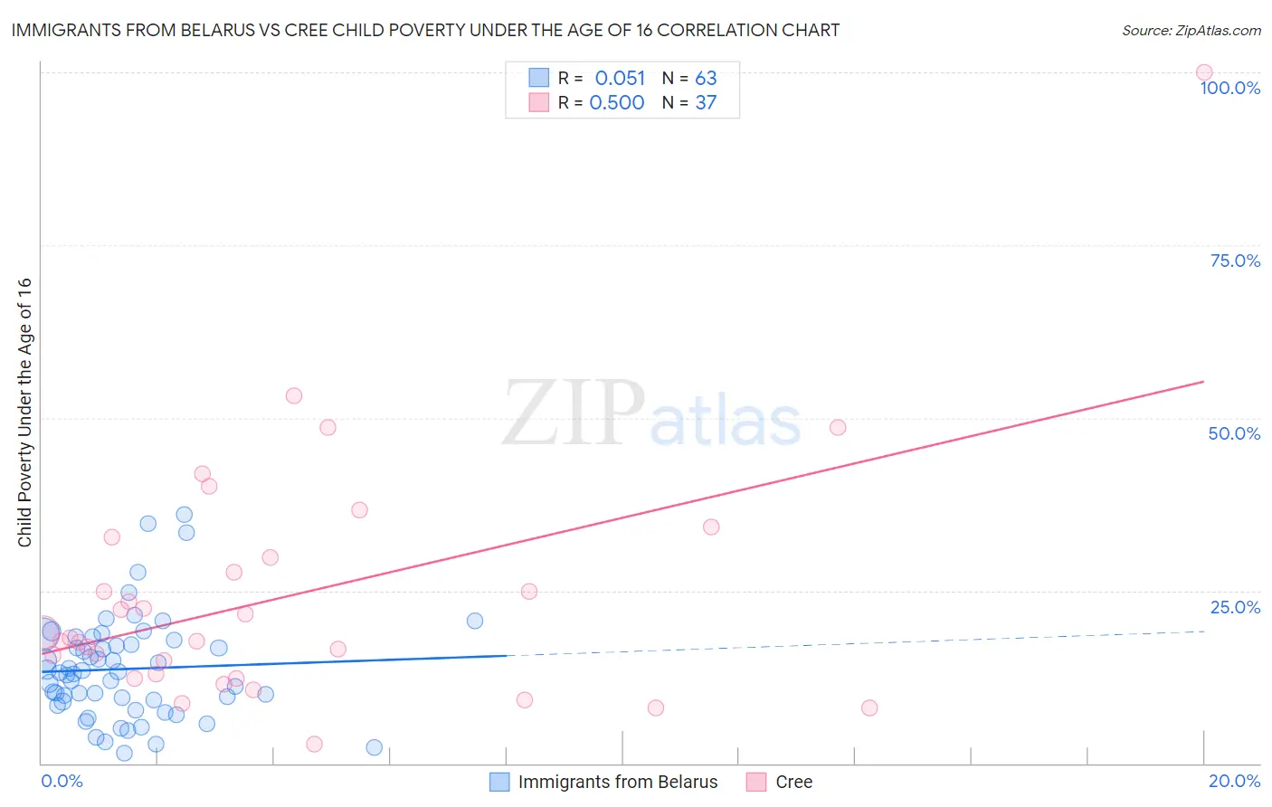 Immigrants from Belarus vs Cree Child Poverty Under the Age of 16