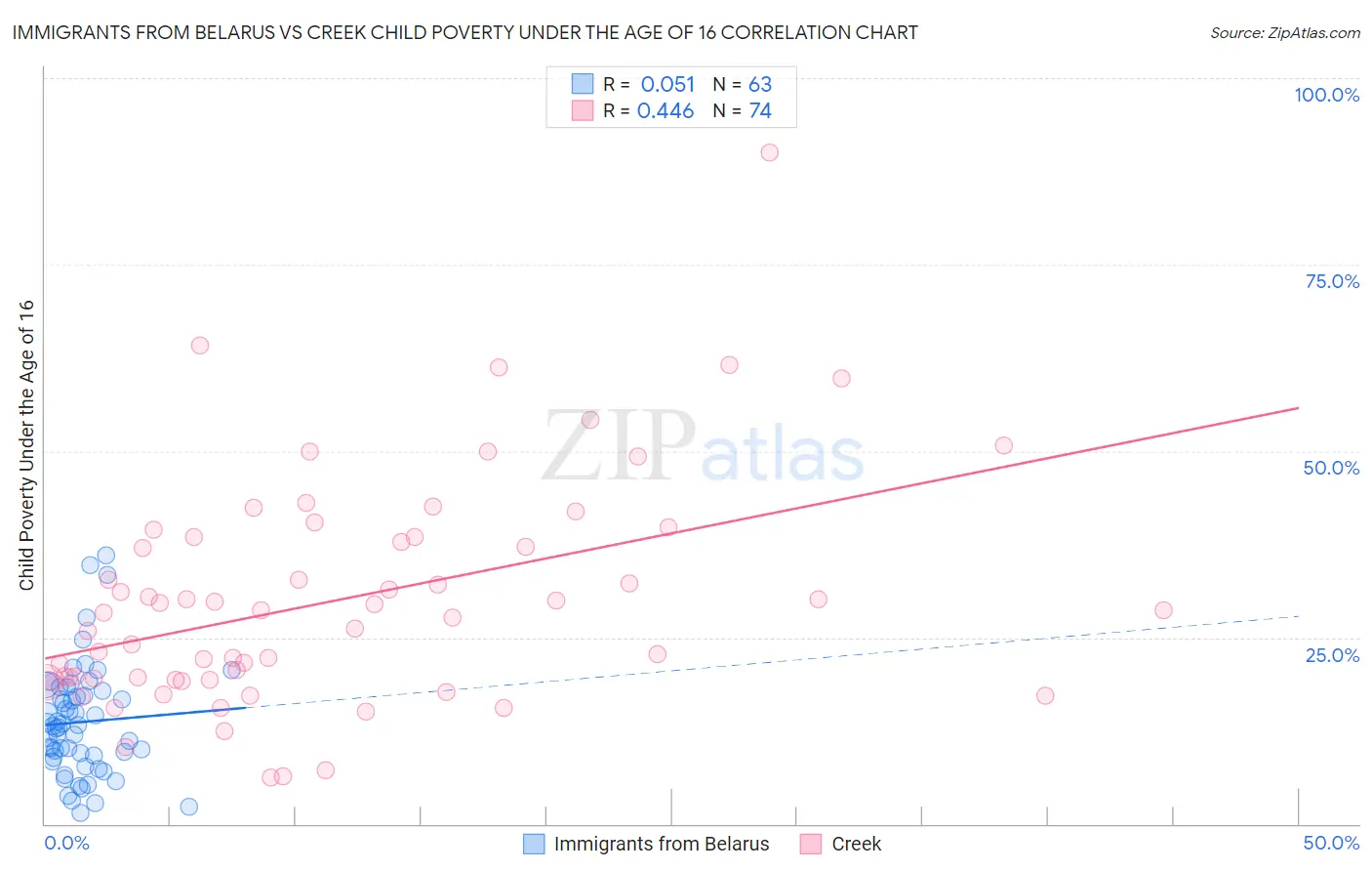 Immigrants from Belarus vs Creek Child Poverty Under the Age of 16