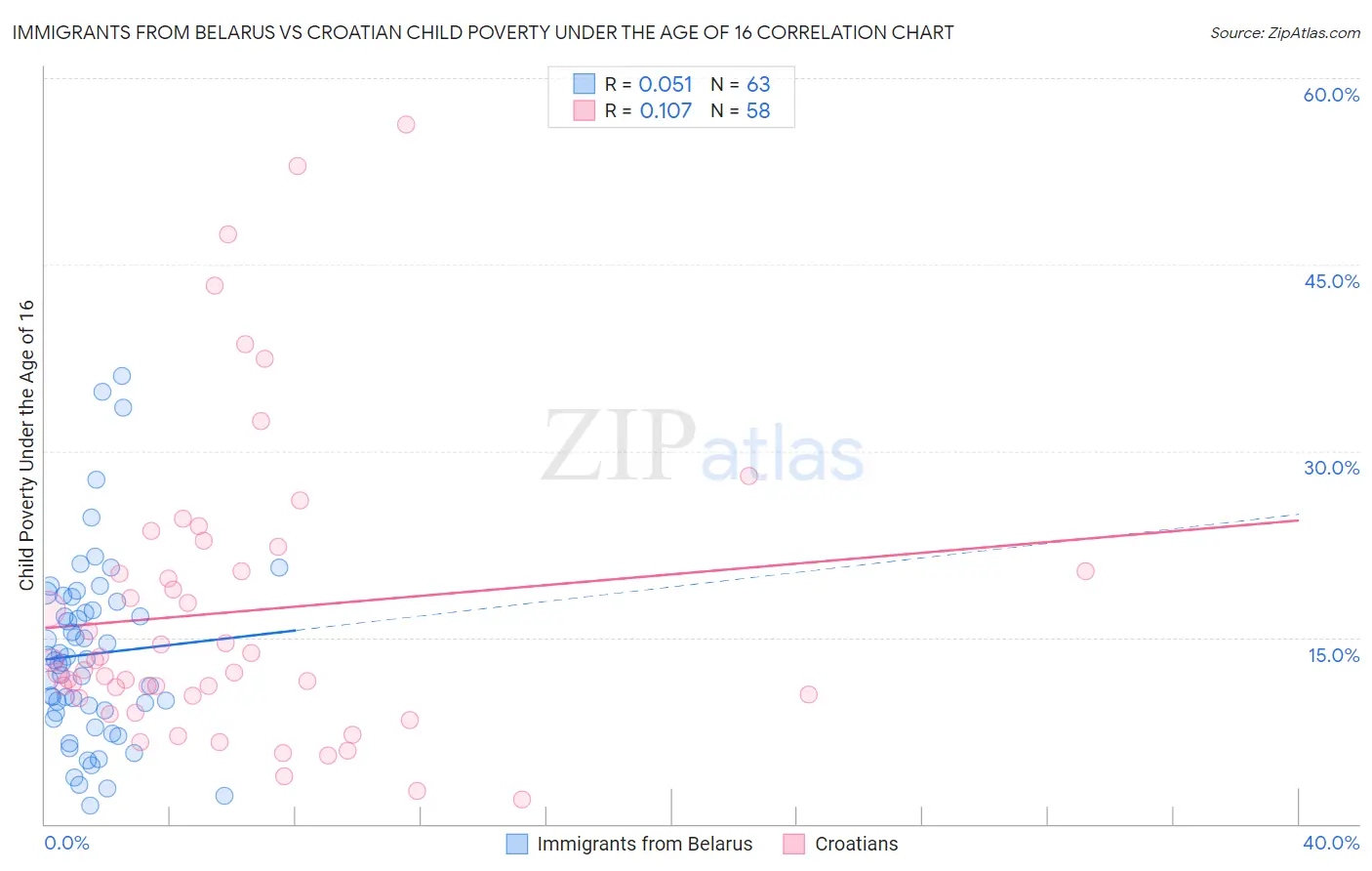 Immigrants from Belarus vs Croatian Child Poverty Under the Age of 16