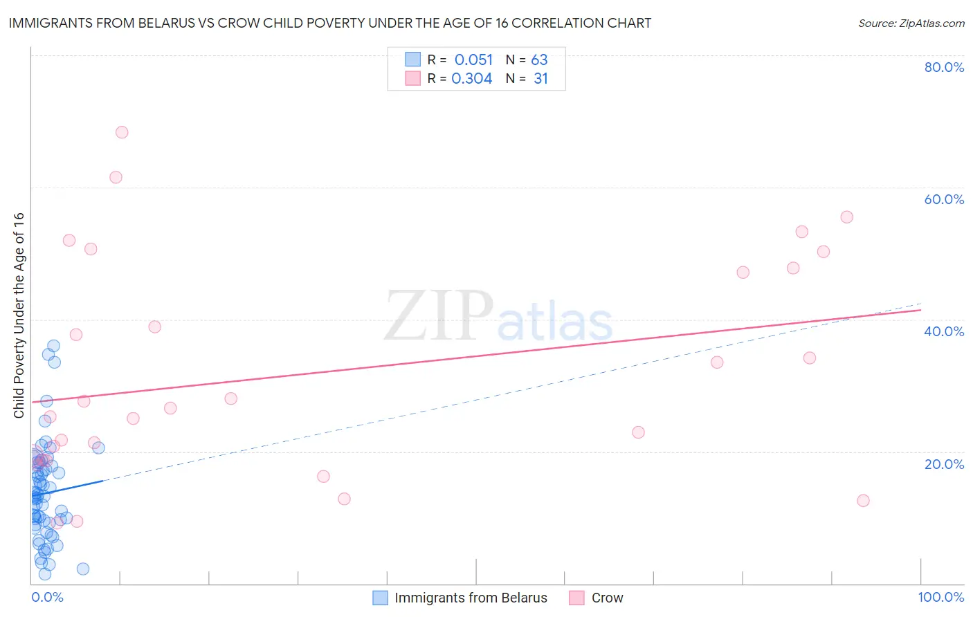 Immigrants from Belarus vs Crow Child Poverty Under the Age of 16