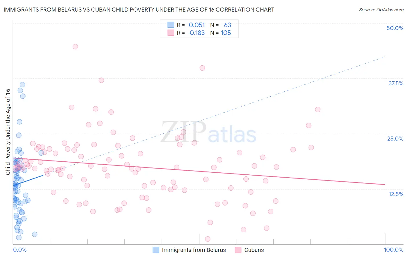 Immigrants from Belarus vs Cuban Child Poverty Under the Age of 16