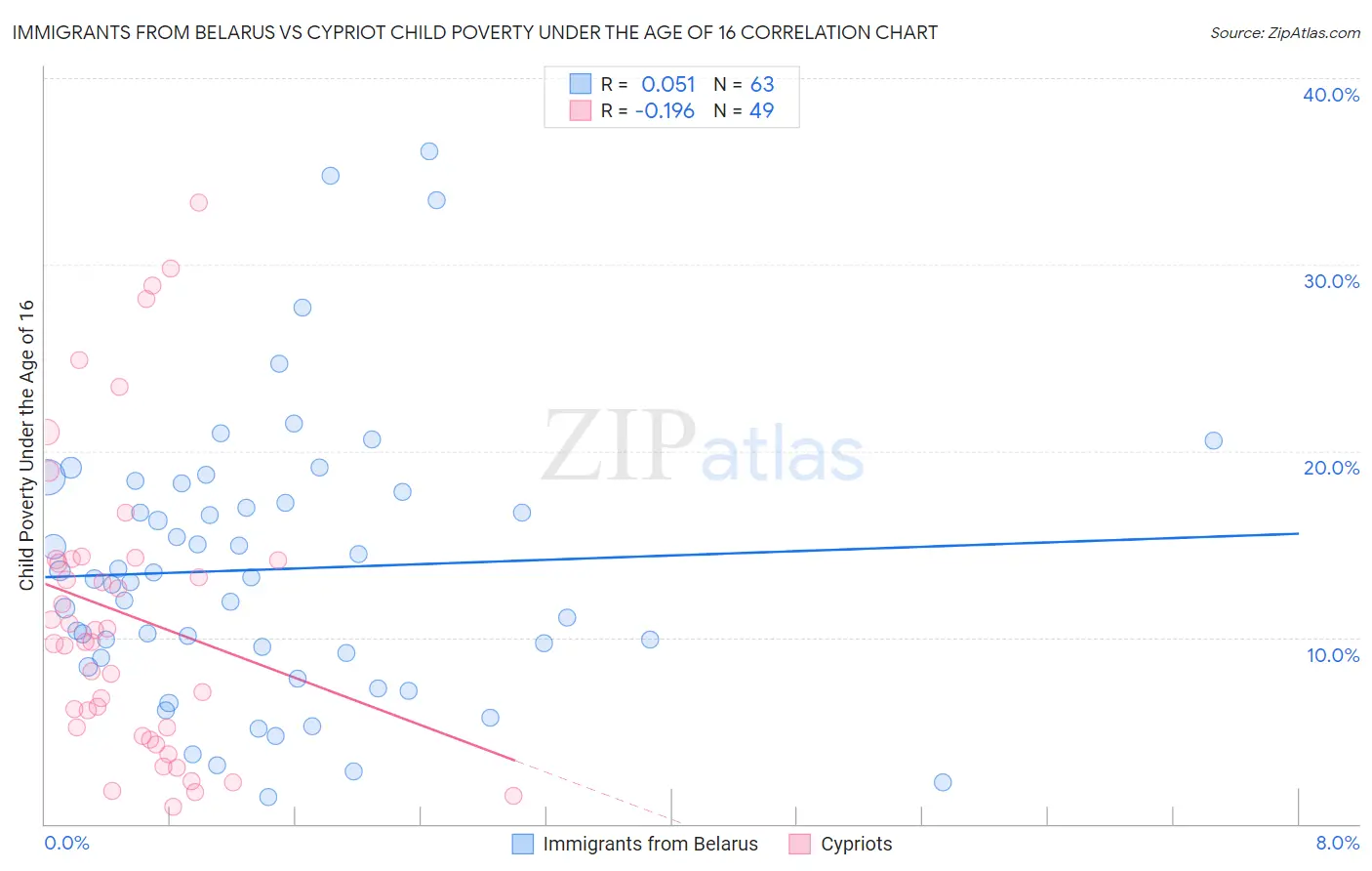 Immigrants from Belarus vs Cypriot Child Poverty Under the Age of 16
