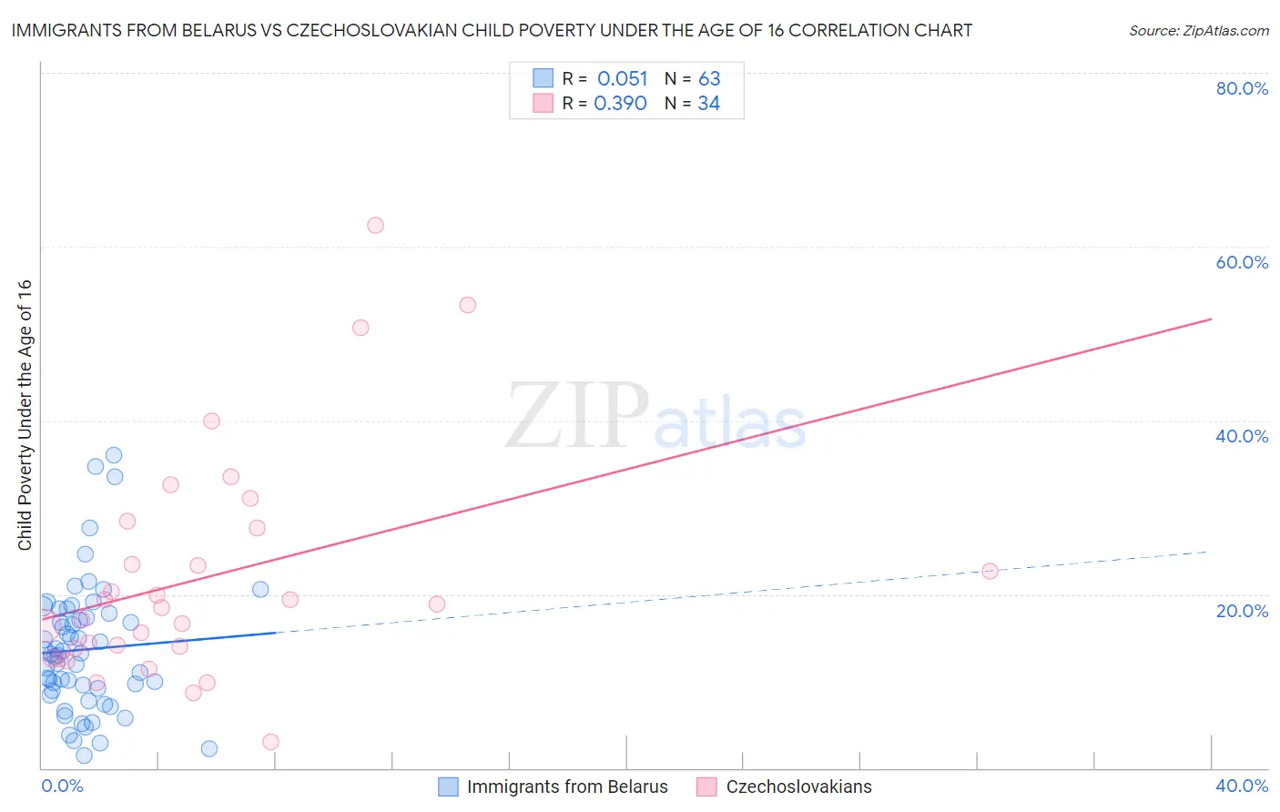Immigrants from Belarus vs Czechoslovakian Child Poverty Under the Age of 16