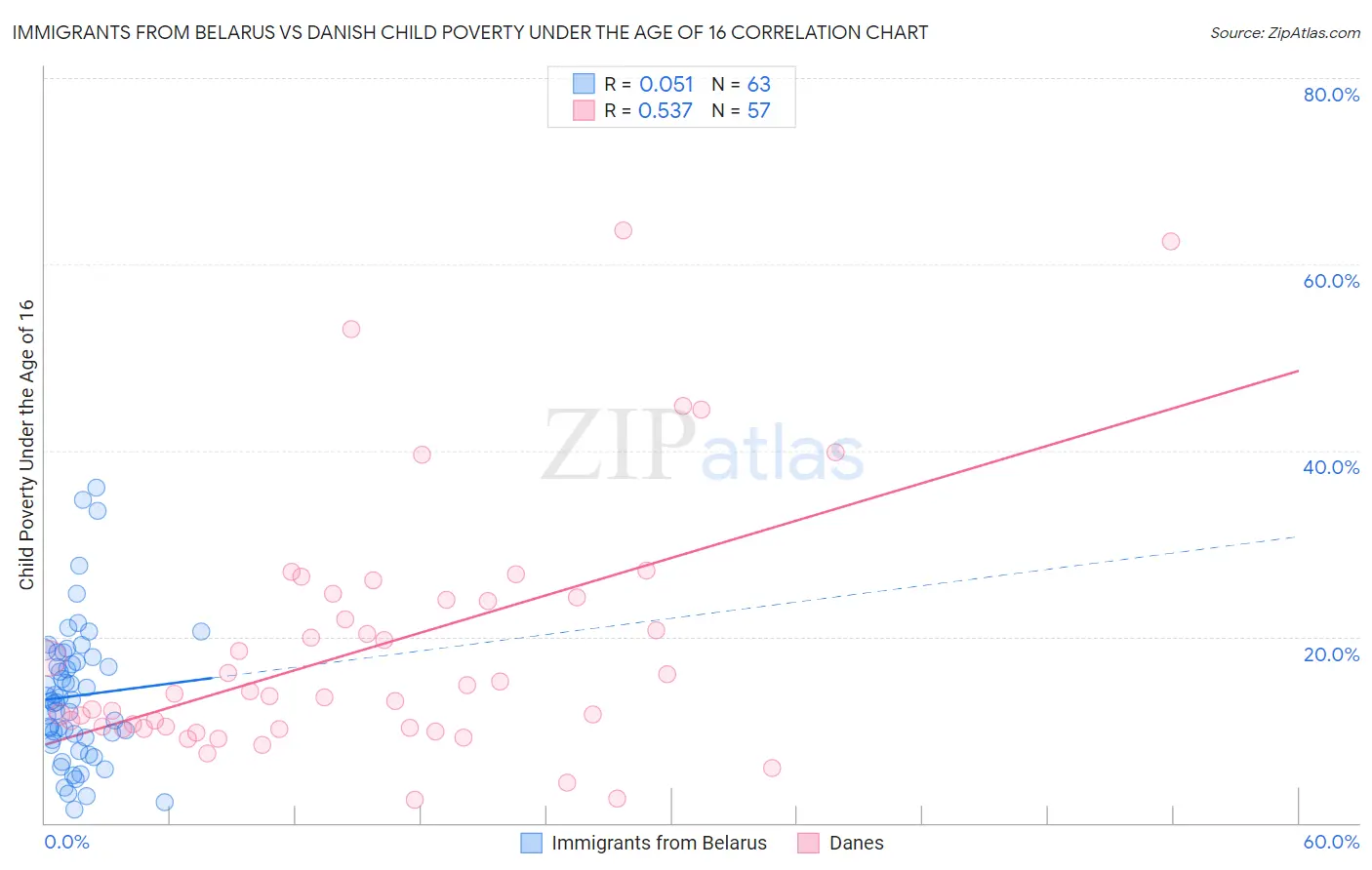 Immigrants from Belarus vs Danish Child Poverty Under the Age of 16