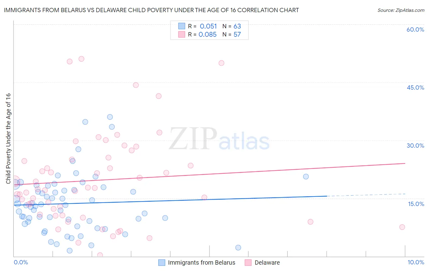 Immigrants from Belarus vs Delaware Child Poverty Under the Age of 16