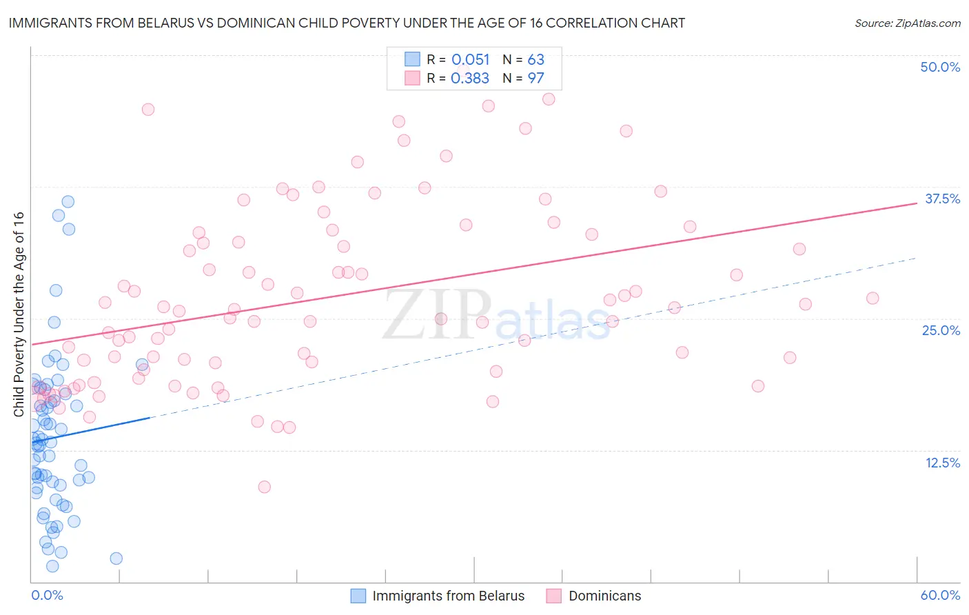 Immigrants from Belarus vs Dominican Child Poverty Under the Age of 16