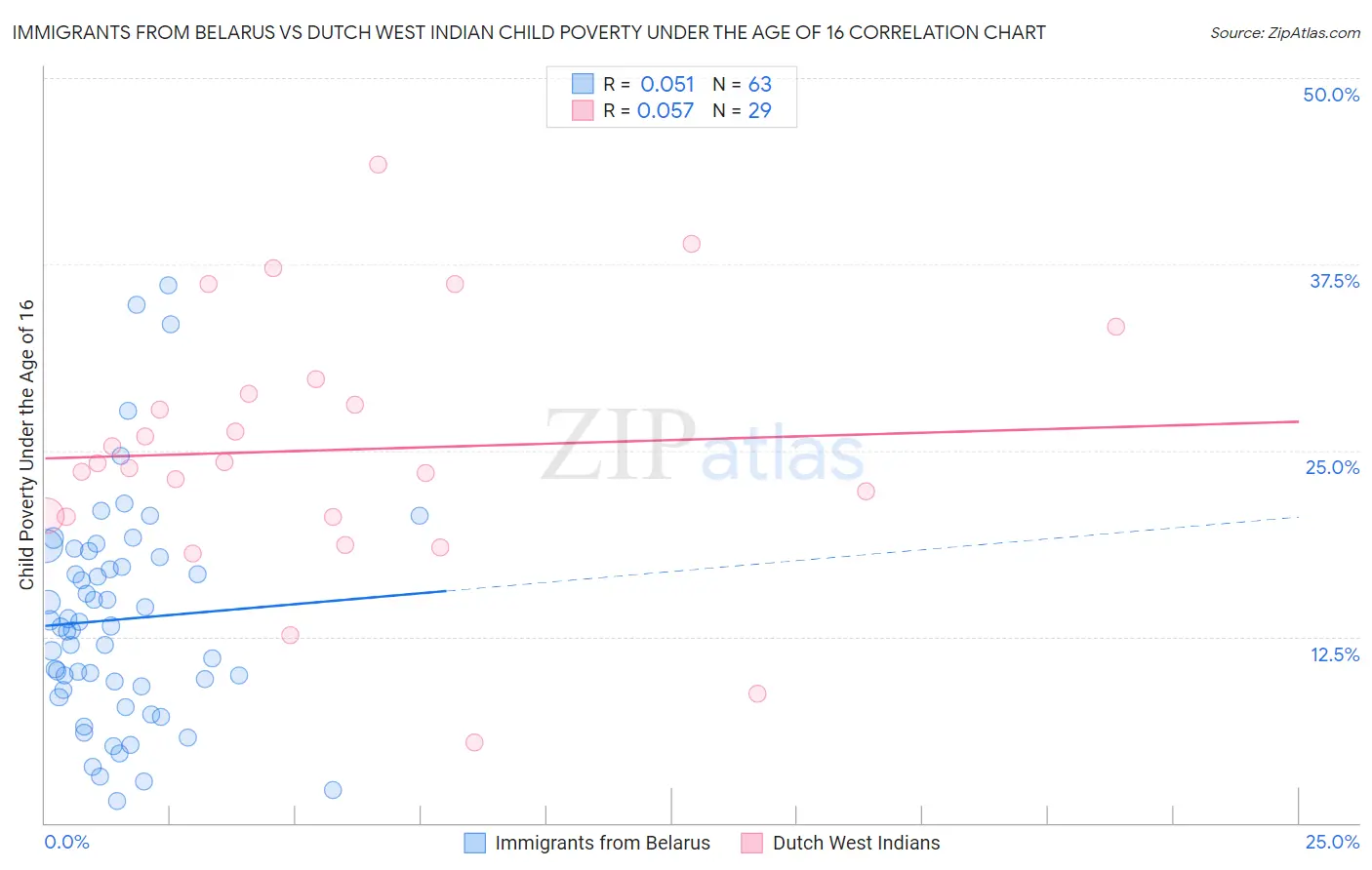 Immigrants from Belarus vs Dutch West Indian Child Poverty Under the Age of 16