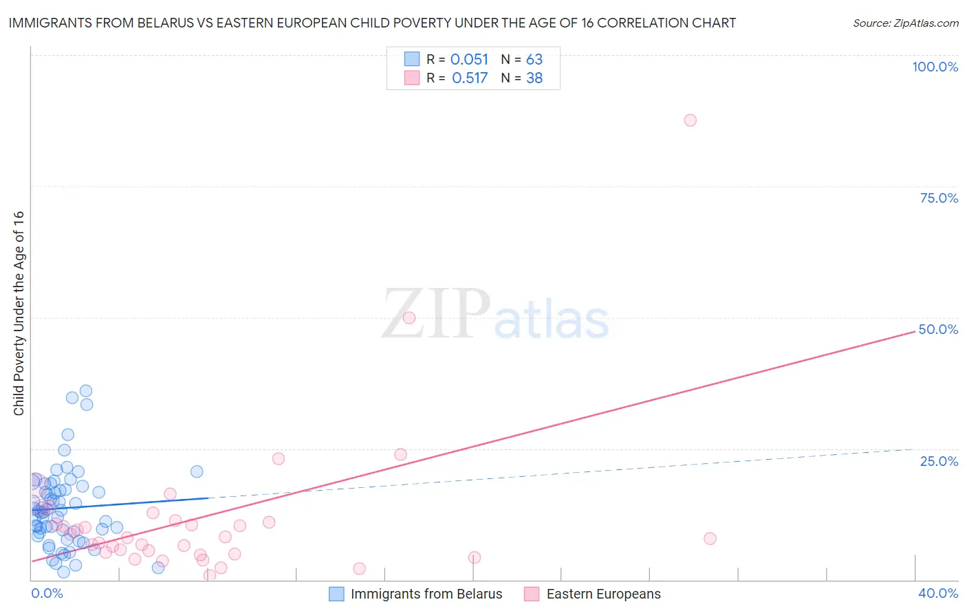 Immigrants from Belarus vs Eastern European Child Poverty Under the Age of 16