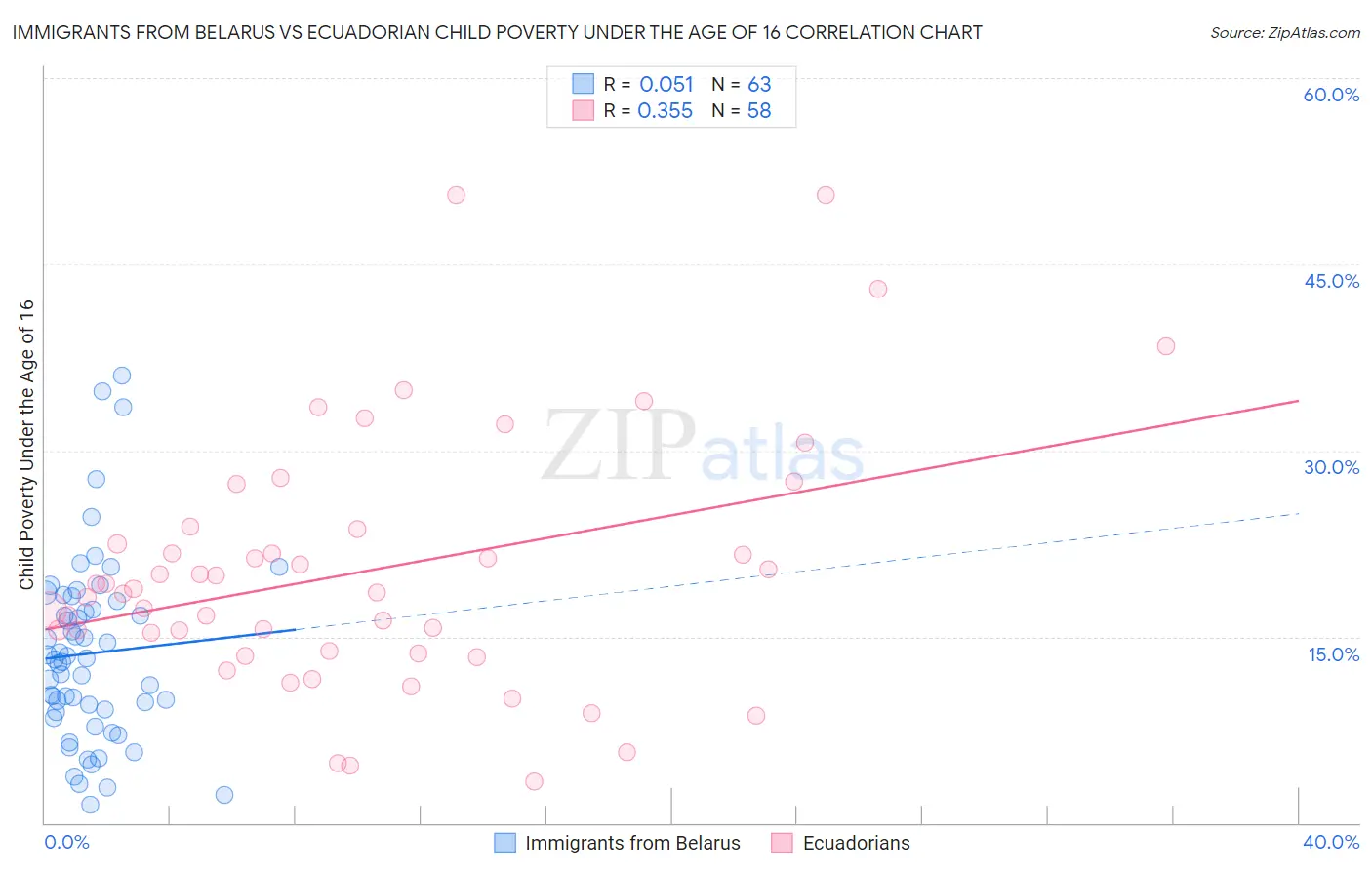 Immigrants from Belarus vs Ecuadorian Child Poverty Under the Age of 16