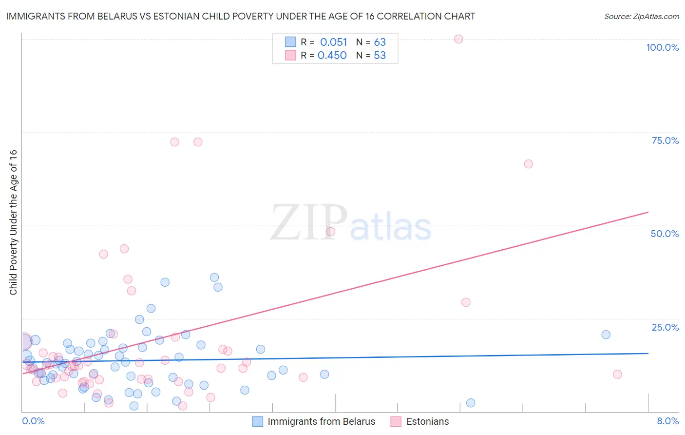 Immigrants from Belarus vs Estonian Child Poverty Under the Age of 16