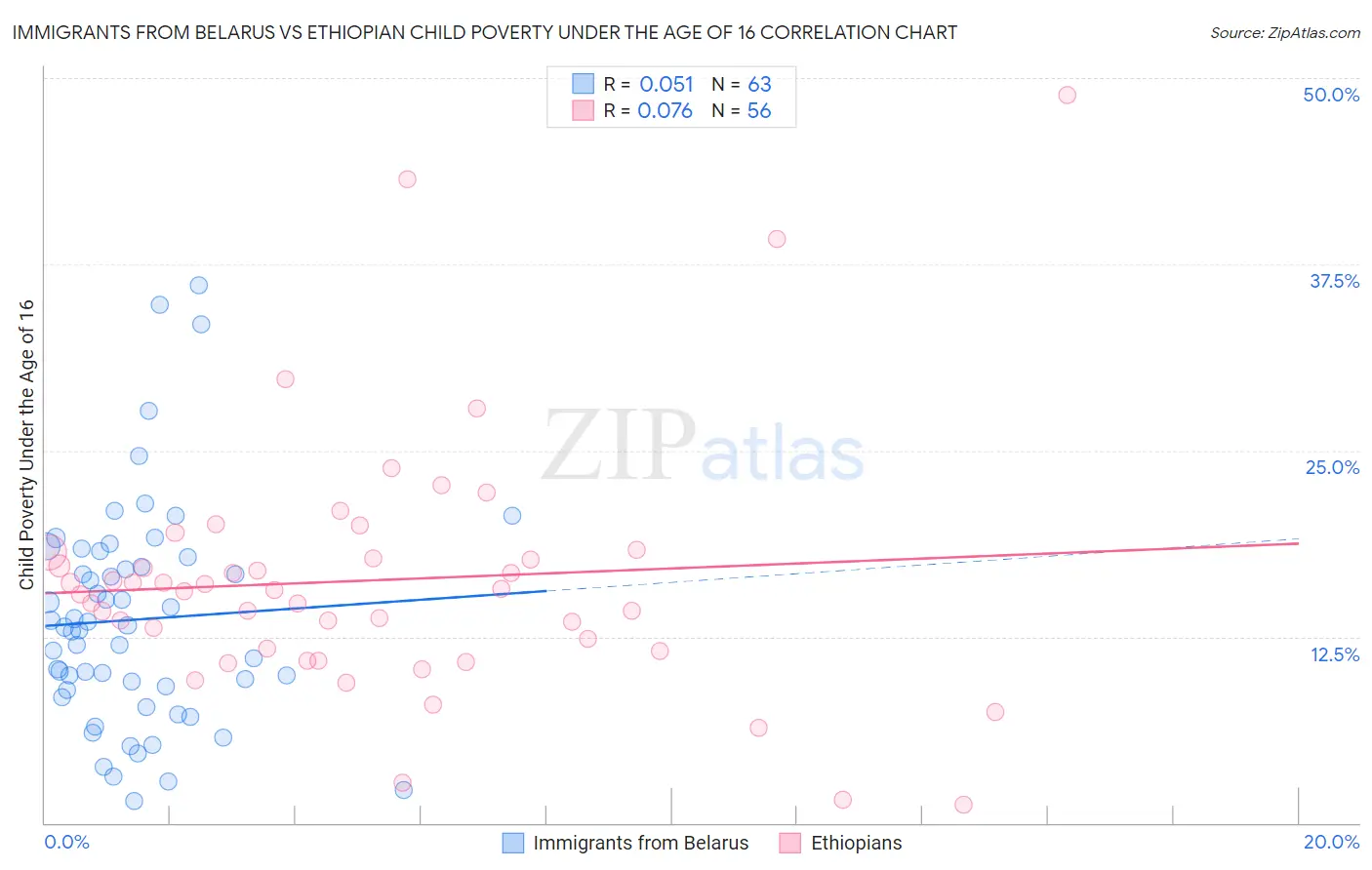 Immigrants from Belarus vs Ethiopian Child Poverty Under the Age of 16