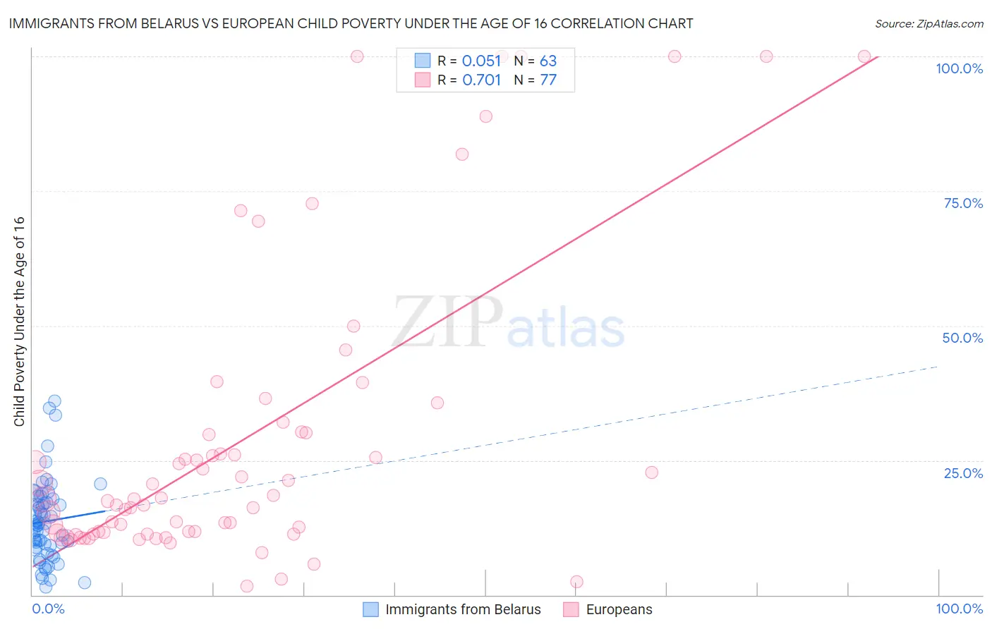 Immigrants from Belarus vs European Child Poverty Under the Age of 16