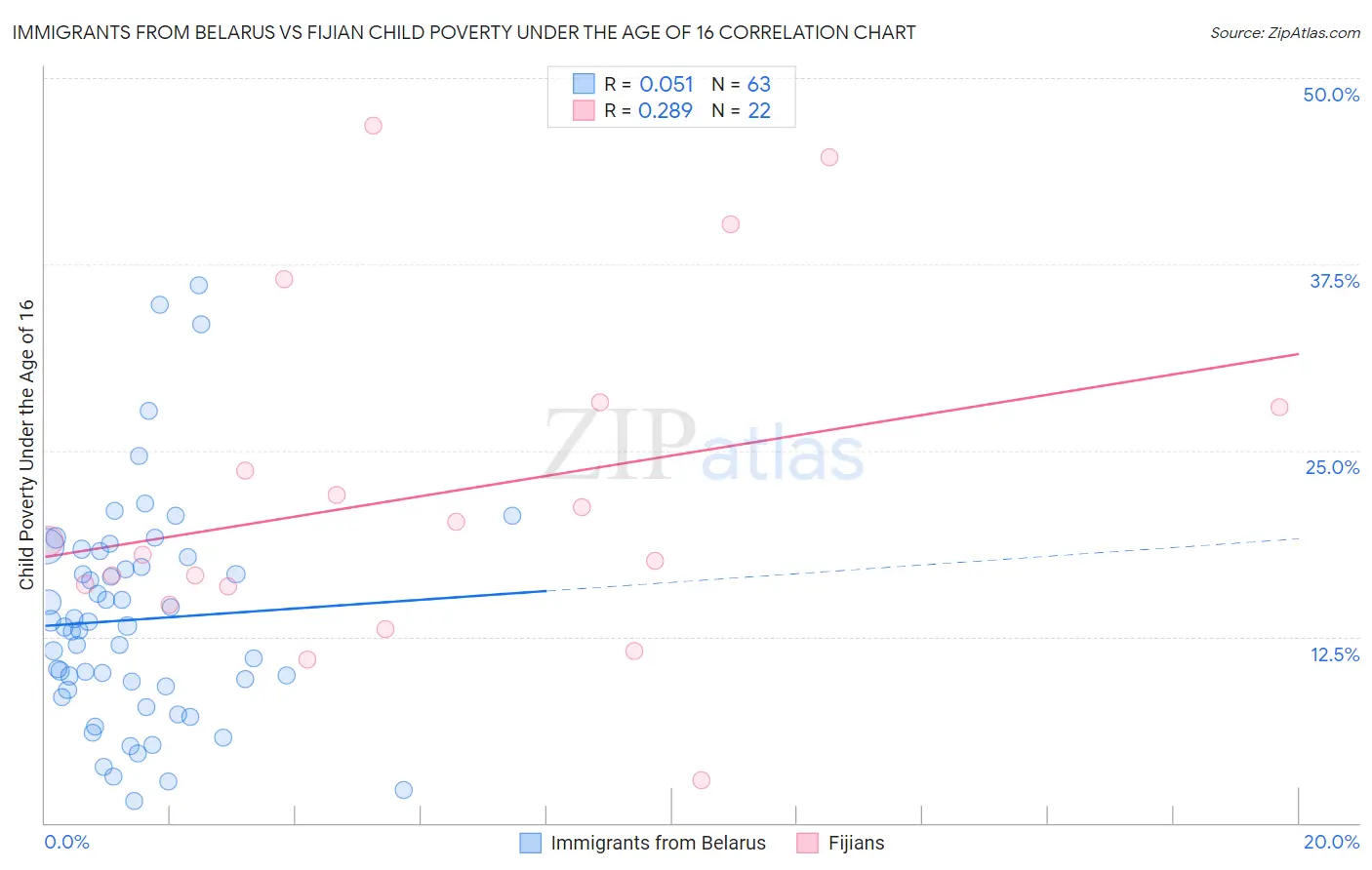 Immigrants from Belarus vs Fijian Child Poverty Under the Age of 16