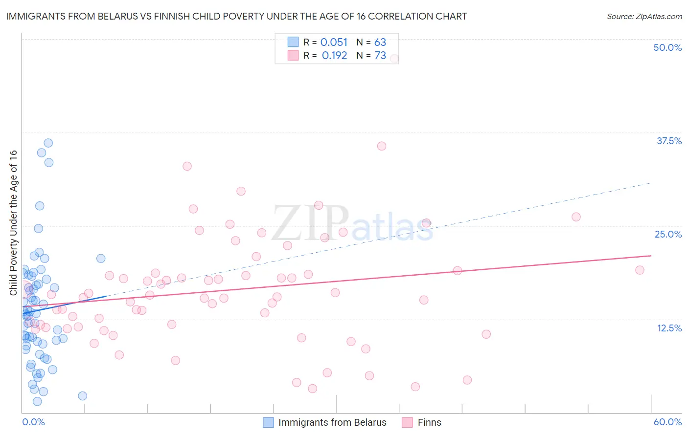 Immigrants from Belarus vs Finnish Child Poverty Under the Age of 16