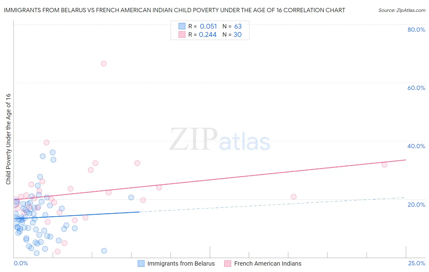 Immigrants from Belarus vs French American Indian Child Poverty Under the Age of 16