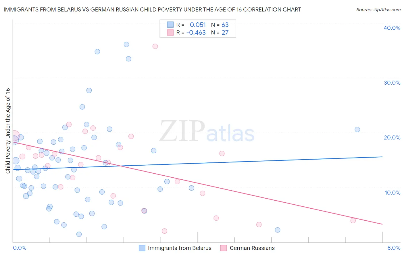 Immigrants from Belarus vs German Russian Child Poverty Under the Age of 16