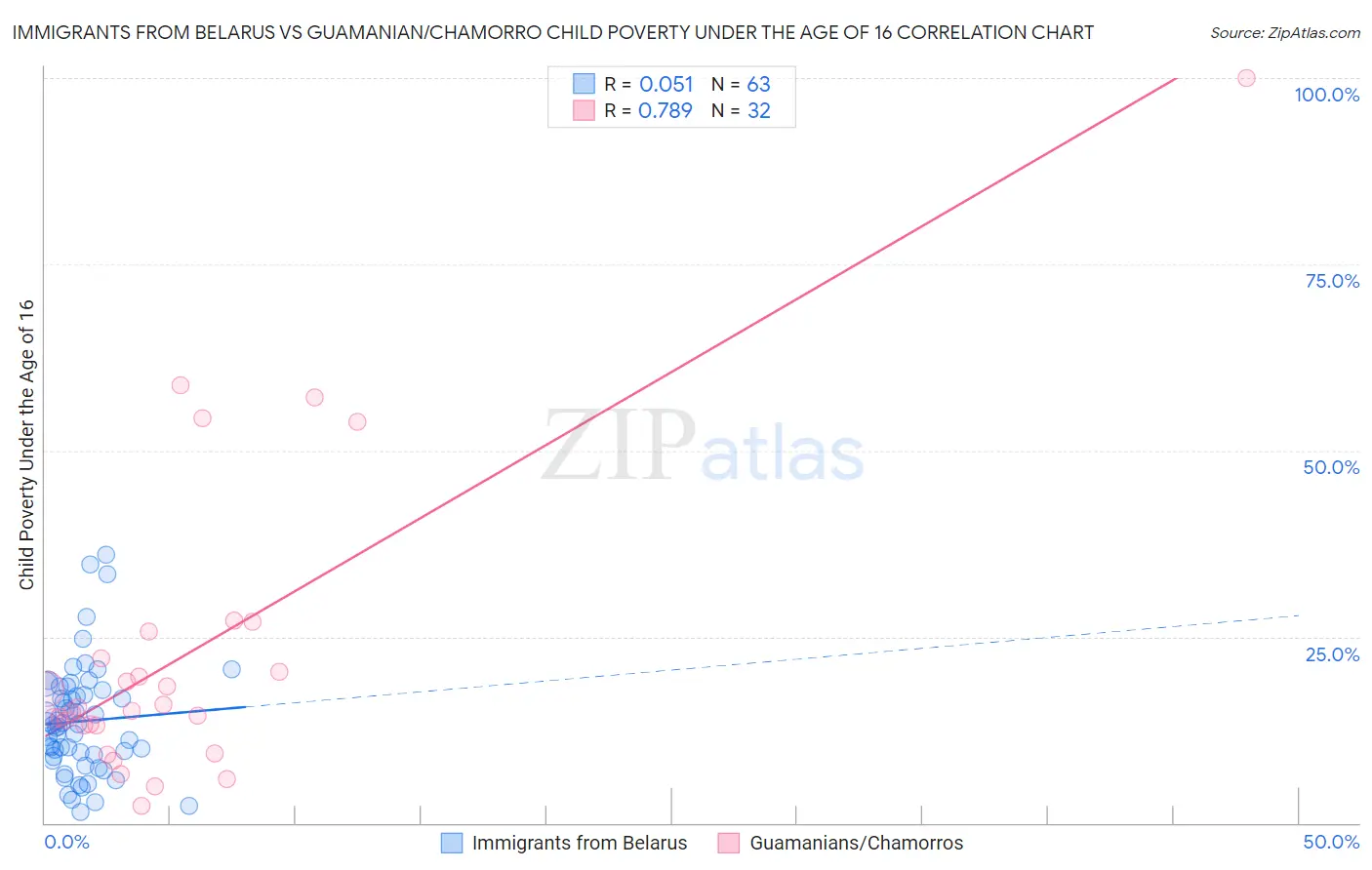 Immigrants from Belarus vs Guamanian/Chamorro Child Poverty Under the Age of 16