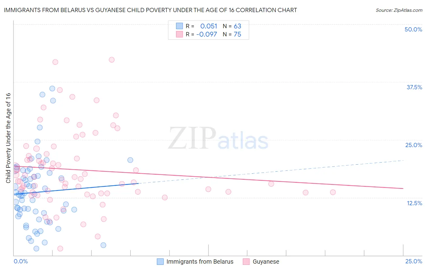 Immigrants from Belarus vs Guyanese Child Poverty Under the Age of 16