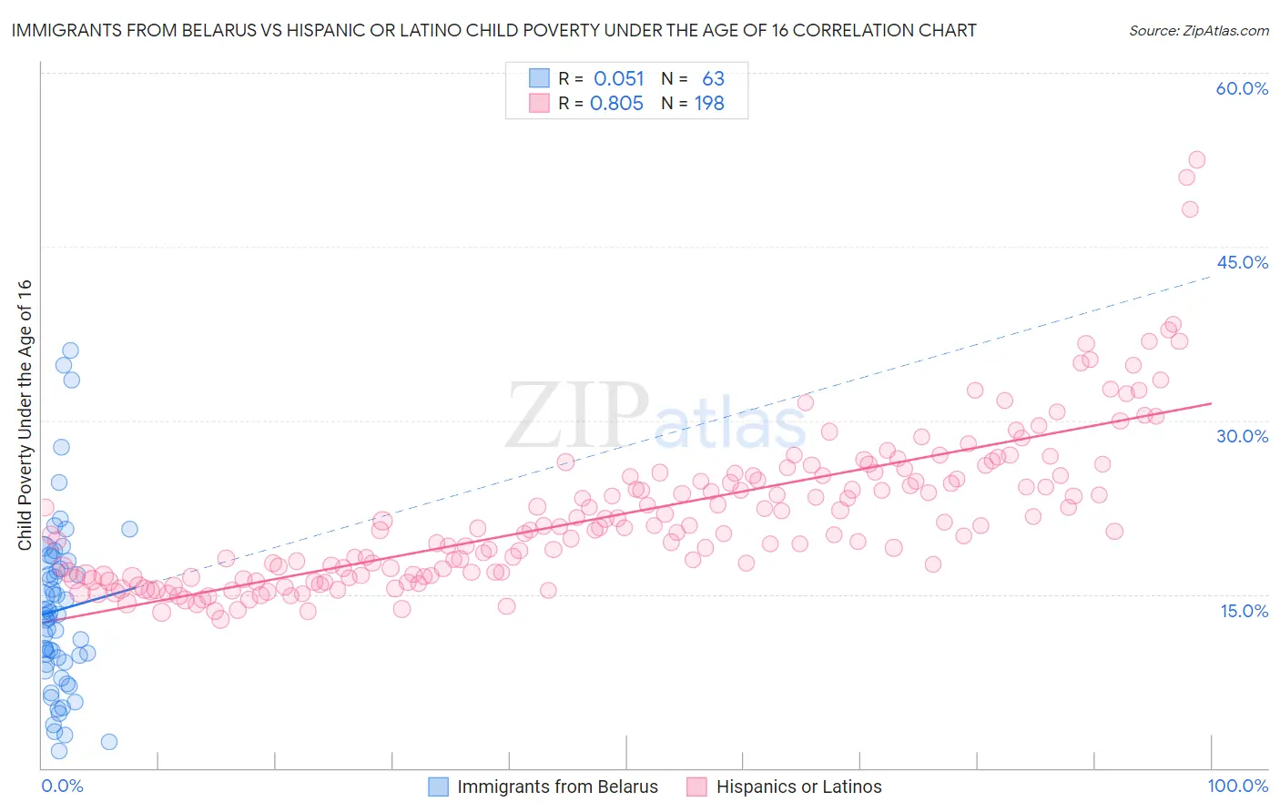 Immigrants from Belarus vs Hispanic or Latino Child Poverty Under the Age of 16