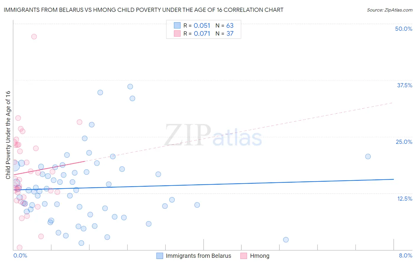 Immigrants from Belarus vs Hmong Child Poverty Under the Age of 16