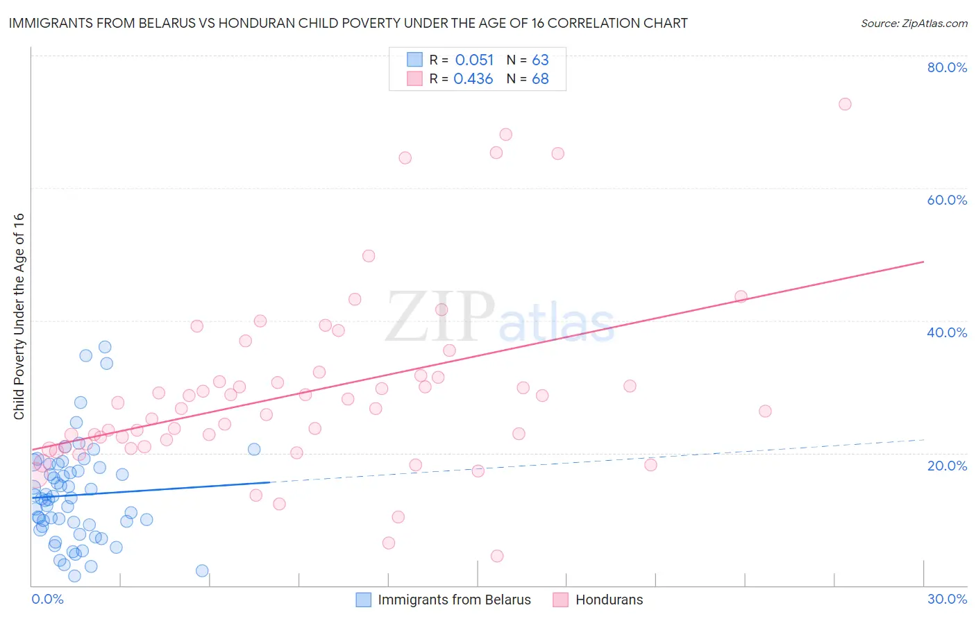 Immigrants from Belarus vs Honduran Child Poverty Under the Age of 16