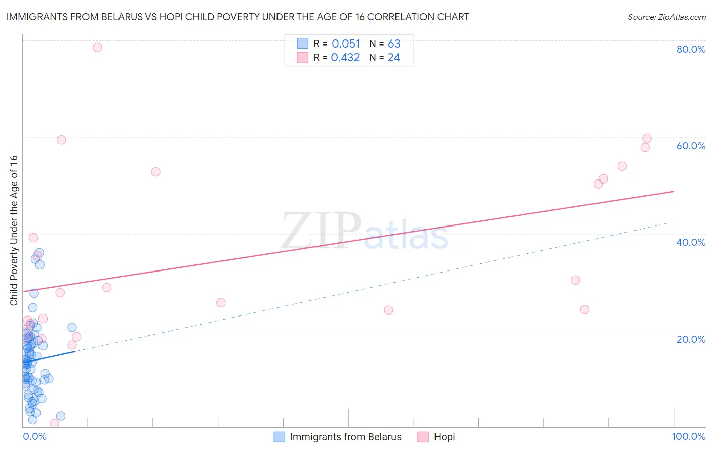 Immigrants from Belarus vs Hopi Child Poverty Under the Age of 16