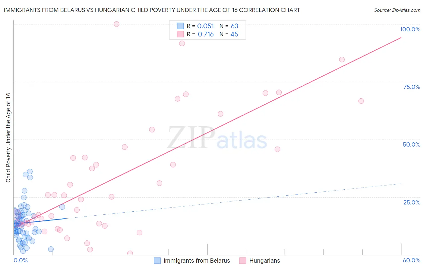 Immigrants from Belarus vs Hungarian Child Poverty Under the Age of 16