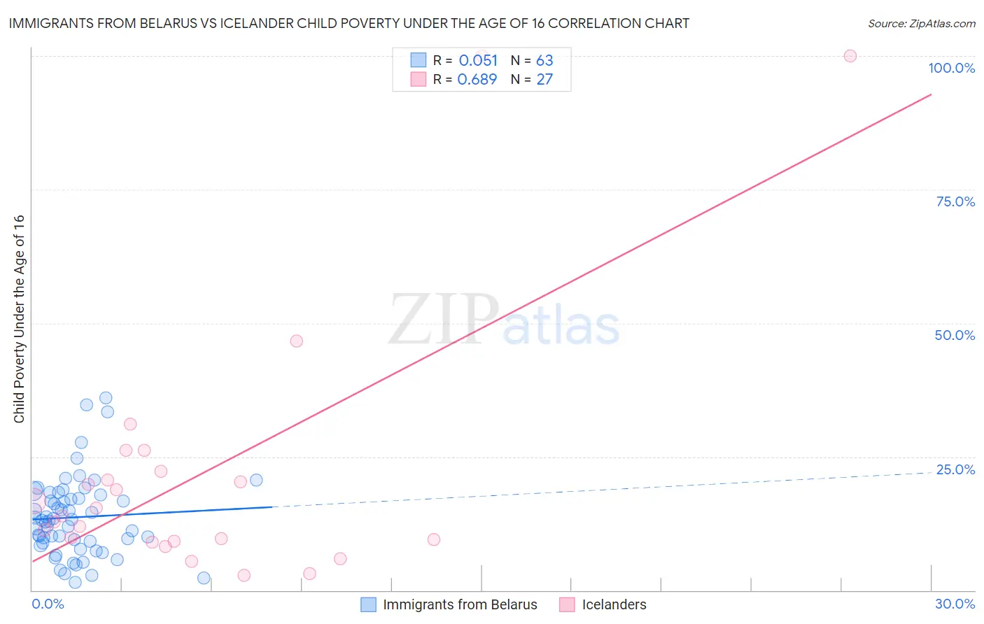 Immigrants from Belarus vs Icelander Child Poverty Under the Age of 16