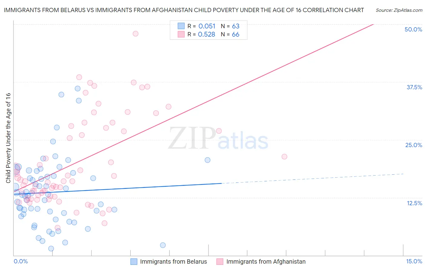 Immigrants from Belarus vs Immigrants from Afghanistan Child Poverty Under the Age of 16