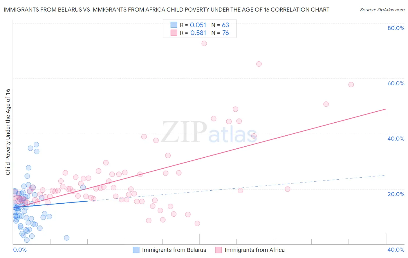 Immigrants from Belarus vs Immigrants from Africa Child Poverty Under the Age of 16