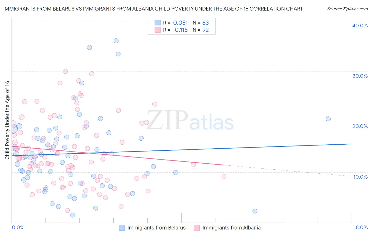 Immigrants from Belarus vs Immigrants from Albania Child Poverty Under the Age of 16