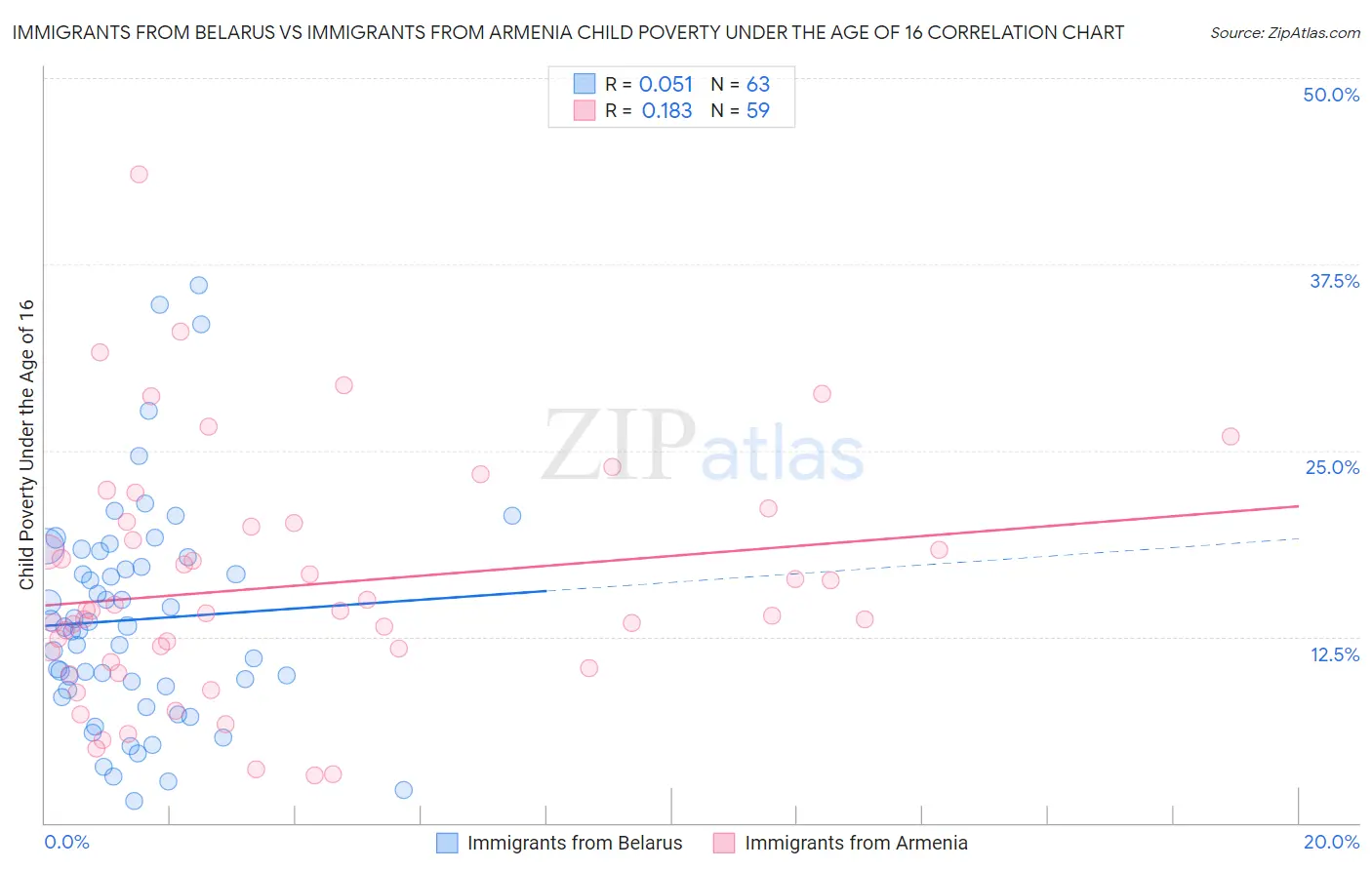 Immigrants from Belarus vs Immigrants from Armenia Child Poverty Under the Age of 16