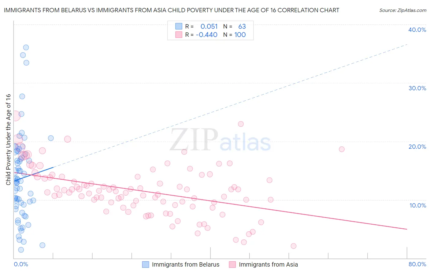 Immigrants from Belarus vs Immigrants from Asia Child Poverty Under the Age of 16