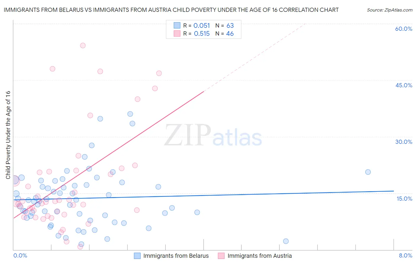 Immigrants from Belarus vs Immigrants from Austria Child Poverty Under the Age of 16