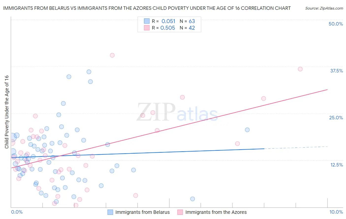 Immigrants from Belarus vs Immigrants from the Azores Child Poverty Under the Age of 16