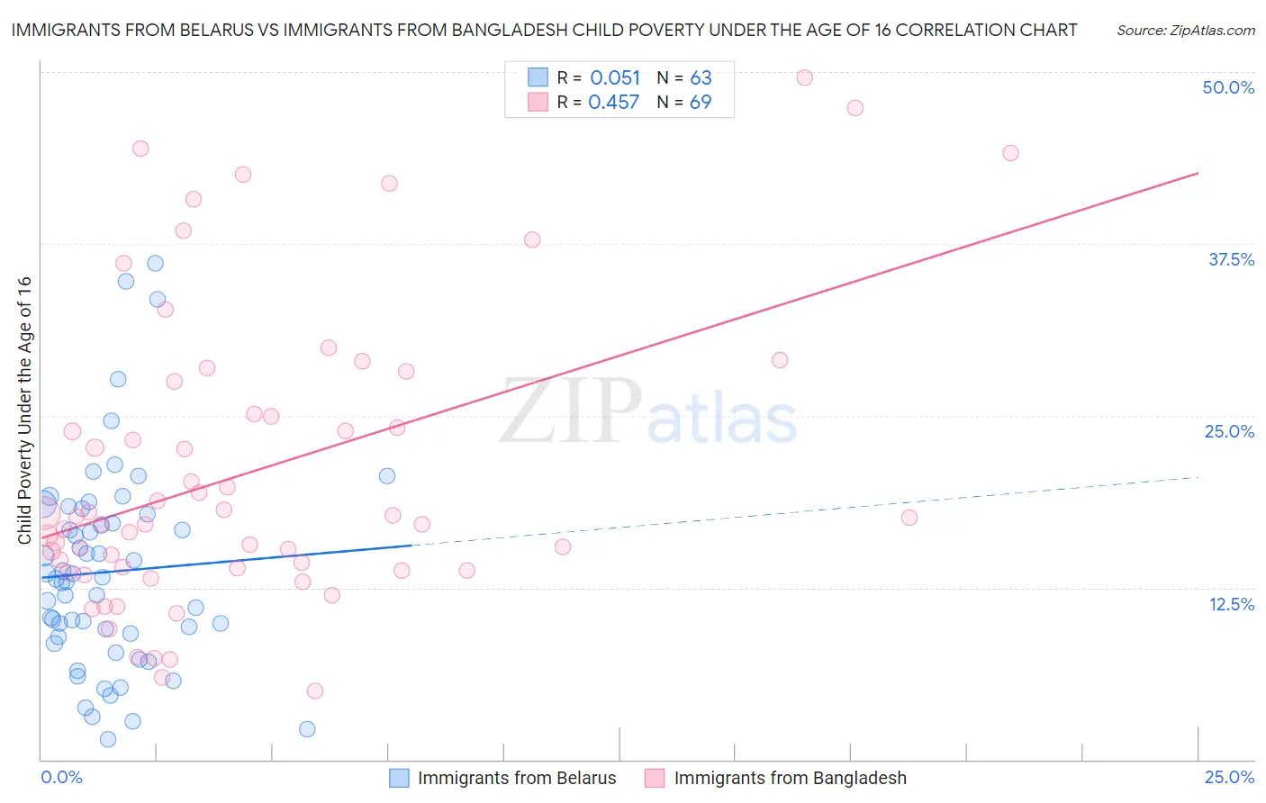 Immigrants from Belarus vs Immigrants from Bangladesh Child Poverty Under the Age of 16