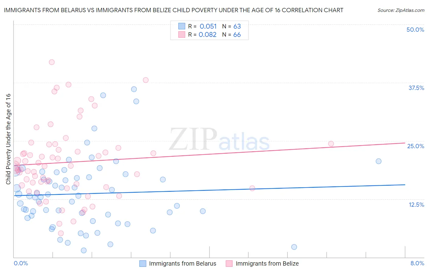 Immigrants from Belarus vs Immigrants from Belize Child Poverty Under the Age of 16