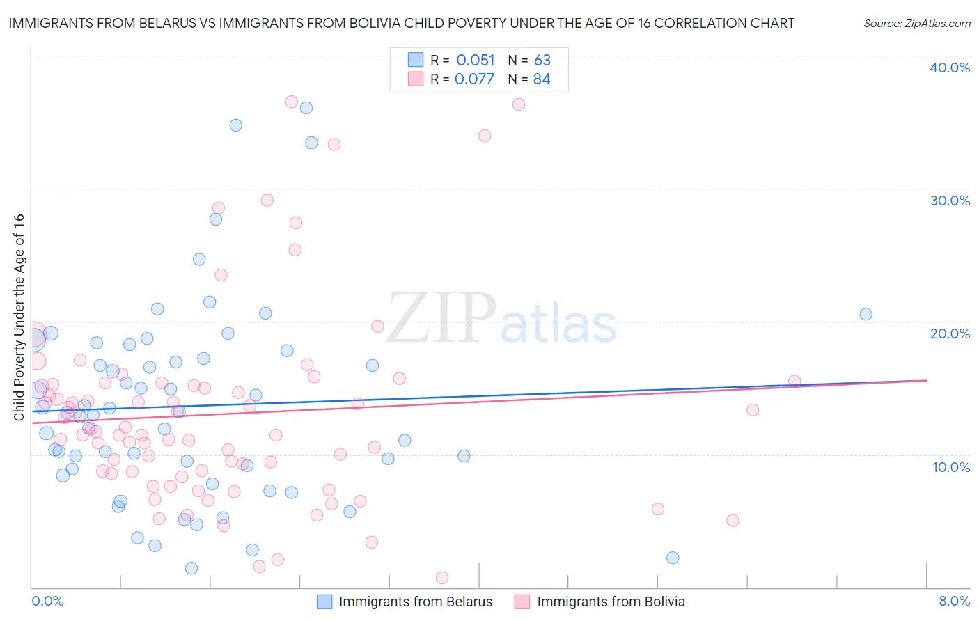 Immigrants from Belarus vs Immigrants from Bolivia Child Poverty Under the Age of 16