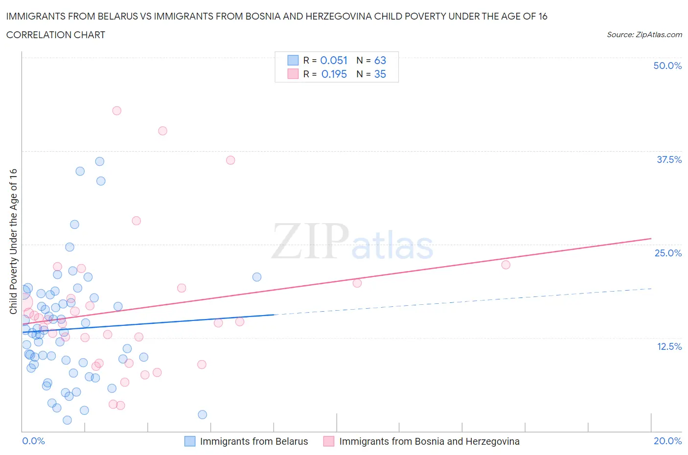 Immigrants from Belarus vs Immigrants from Bosnia and Herzegovina Child Poverty Under the Age of 16