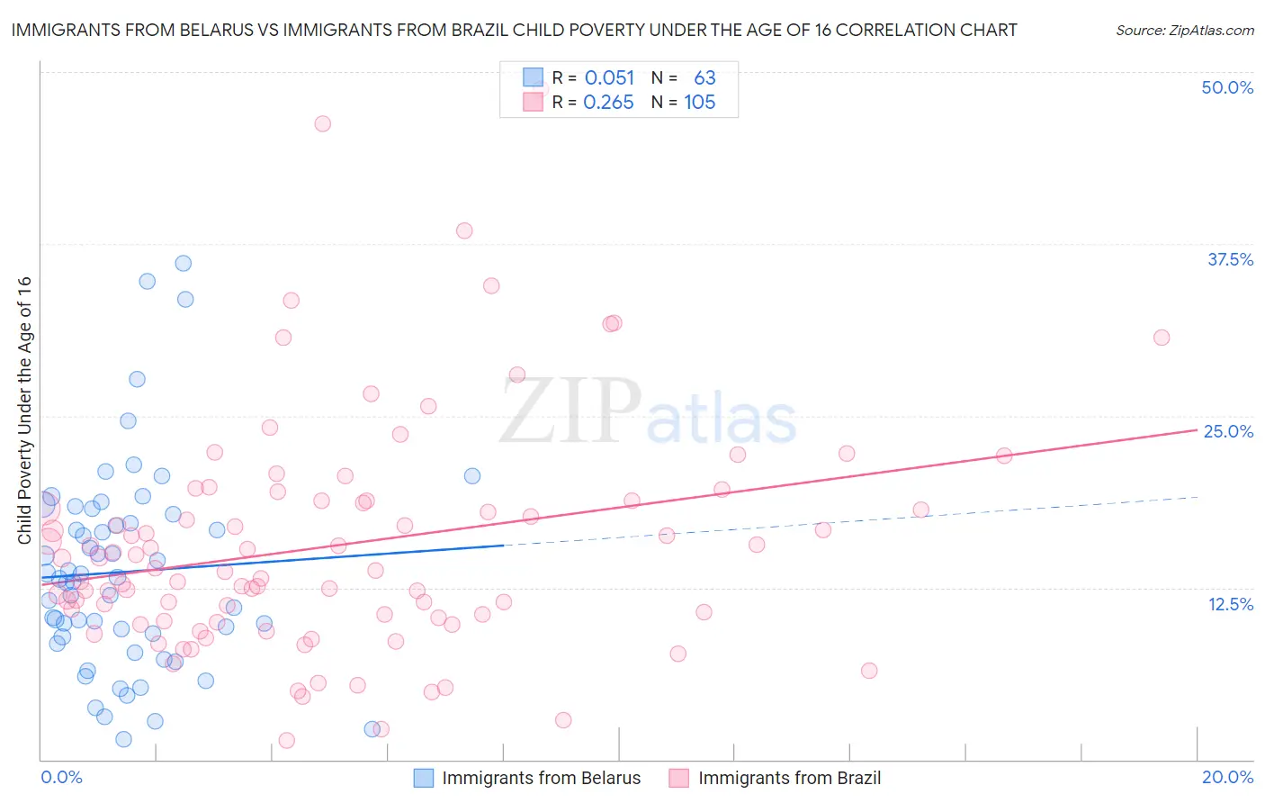 Immigrants from Belarus vs Immigrants from Brazil Child Poverty Under the Age of 16