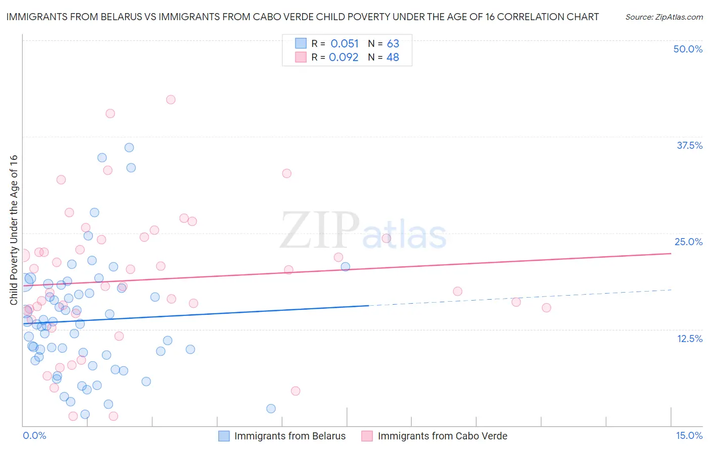 Immigrants from Belarus vs Immigrants from Cabo Verde Child Poverty Under the Age of 16