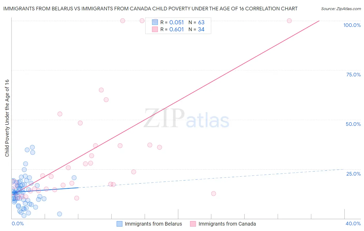 Immigrants from Belarus vs Immigrants from Canada Child Poverty Under the Age of 16