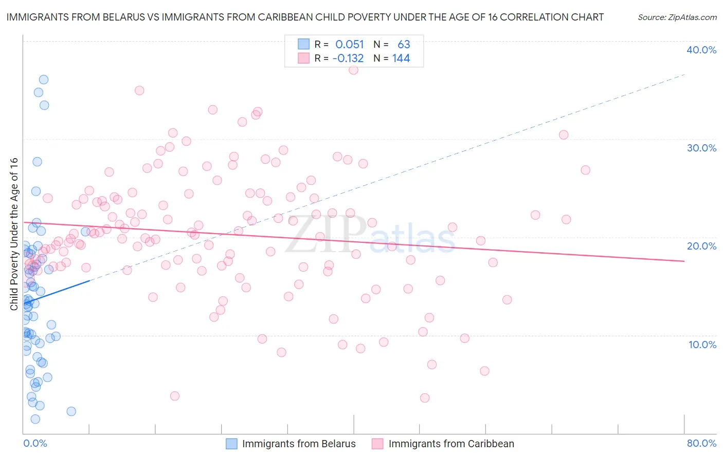 Immigrants from Belarus vs Immigrants from Caribbean Child Poverty Under the Age of 16